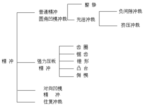 精沖模工藝及技術(shù)介紹資料，內(nèi)有圖文附件下載