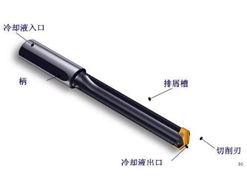 深孔鉆加工方法，運用深孔鉆槍鉆主要步驟以及深孔鉆床操作規(guī)范